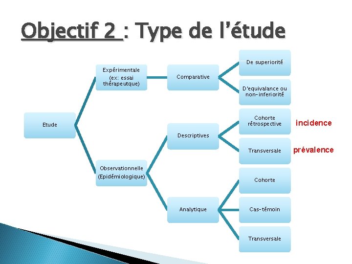 Objectif 2 : Type de l’étude Expérimentale (ex: essai thérapeutque) De superiorité Comparative D'equivalance