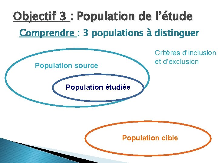 Objectif 3 : Population de l’étude Comprendre : 3 populations à distinguer Critères d’inclusion