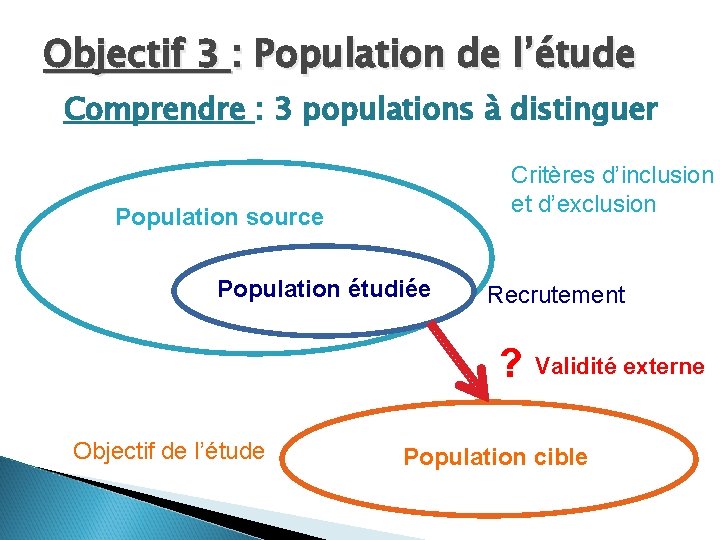 Objectif 3 : Population de l’étude Comprendre : 3 populations à distinguer Critères d’inclusion