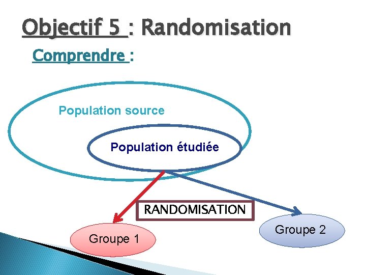 Objectif 5 : Randomisation Comprendre : Population source Population étudiée RANDOMISATION Groupe 1 Groupe