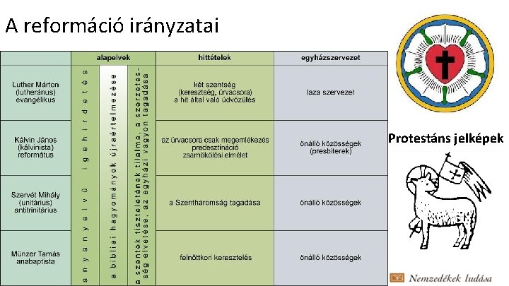 A reformáció irányzatai Protestáns jelképek 