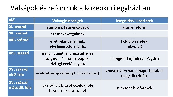 Válságok és reformok a középkori egyházban Idő Válságjelenségek Megoldási kísérletek XI. század szimónia, laza