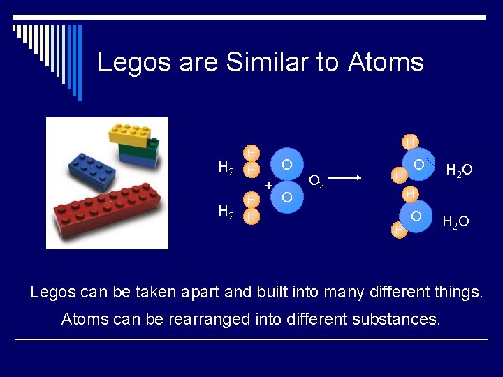Legos are Similar to Atoms H 2 H H H O + H 2