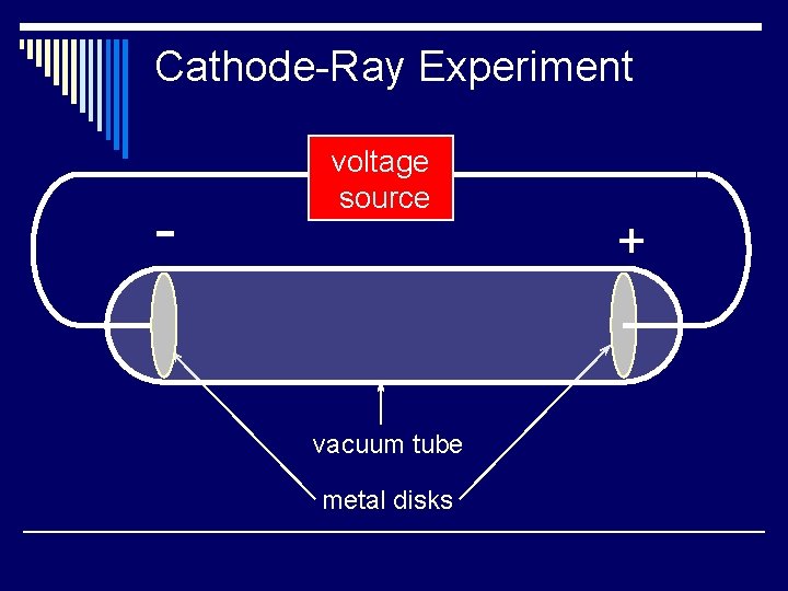 Cathode-Ray Experiment - voltage source vacuum tube metal disks + 