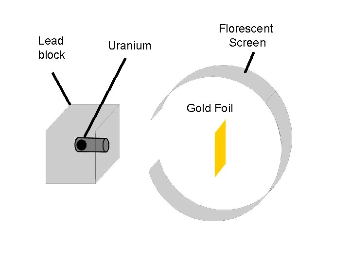Lead block Uranium Florescent Screen Gold Foil 