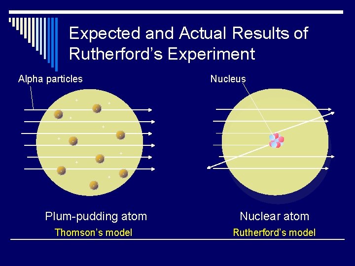 Expected and Actual Results of Rutherford’s Experiment Alpha particles Nucleus + + - -