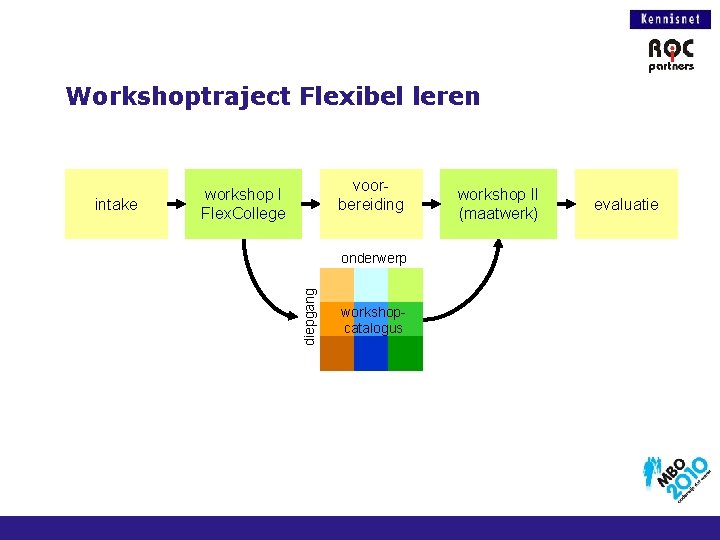 Workshoptraject Flexibel leren onderwerp diepgang intake voorbereiding workshop I Flex. College workshopcatalogus workshop II