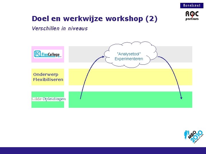 Doel en werkwijze workshop (2) Verschillen in niveaus “Analysetool” Experimenteren Onderwerp Flexibiliseren 