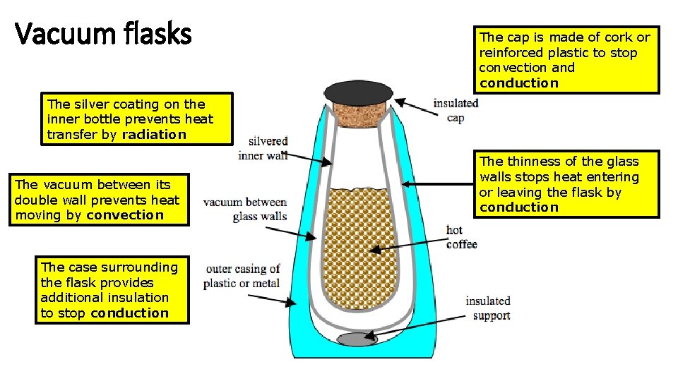 Vacuum flasks The cap is made of cork or reinforced plastic to stop convection