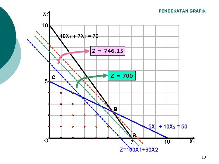 PENDEKATAN GRAFIK X 2 10 10 X 1 + 7 X 2 = 70