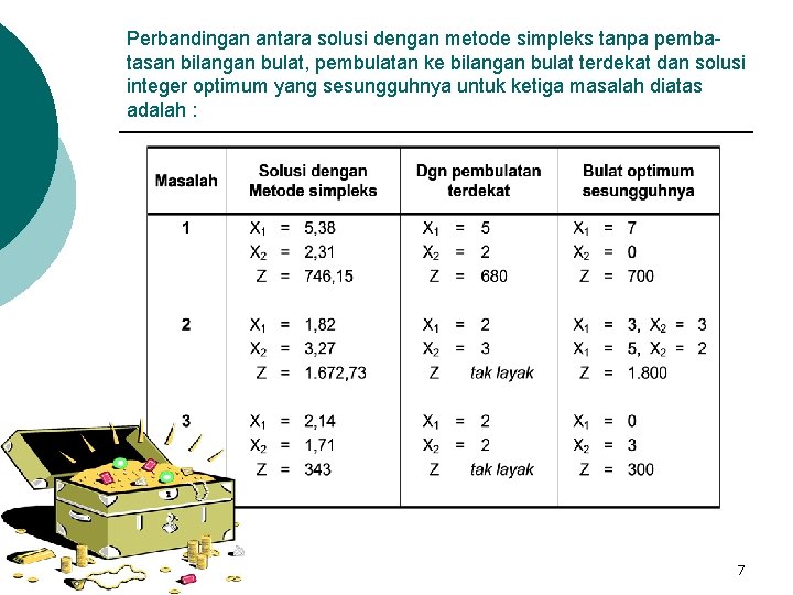 Perbandingan antara solusi dengan metode simpleks tanpa pembatasan bilangan bulat, pembulatan ke bilangan bulat