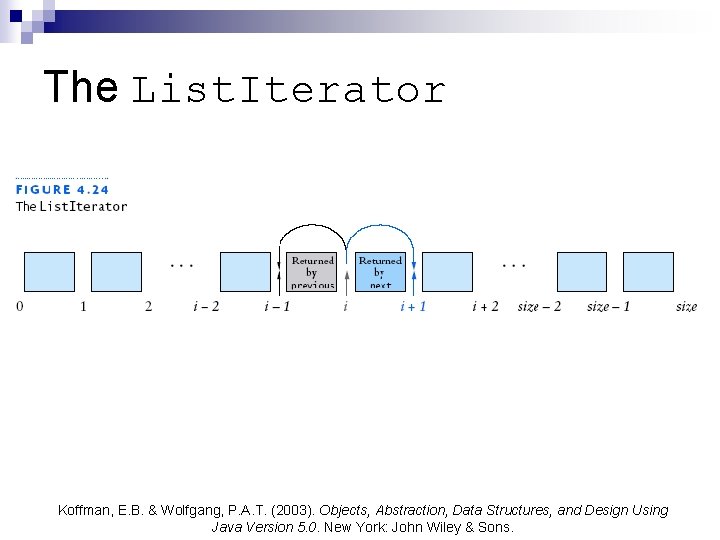 The List. Iterator Koffman, E. B. & Wolfgang, P. A. T. (2003). Objects, Abstraction,