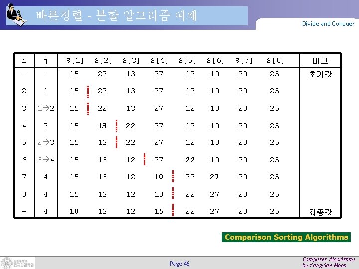 빠른정렬 – 분할 알고리즘 예제 Divide and Conquer i j S[1] S[2] S[3] S[4]