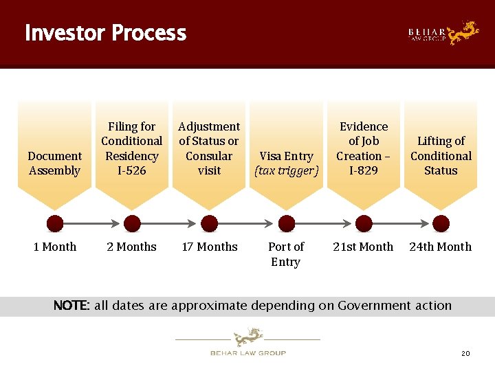 Investor Process Document Assembly Filing for Conditional Residency I-526 Adjustment of Status or Consular