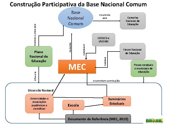Influencia Encaminha para Conselho Nacional de Educação CONSED e UNDIME Colaboram MEC Fórum Nacional