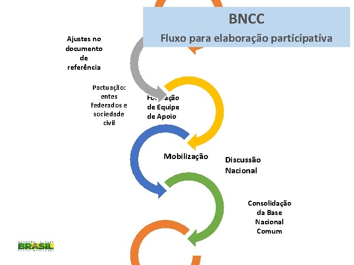 BNCC Etapas do Ciclo Ajustes no documento de referência Pactuação: entes federados e sociedade