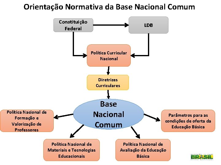 Orientação Normativa da Base Nacional Comum Constituição Federal LDB Política Curricular Nacional Diretrizes Curriculares