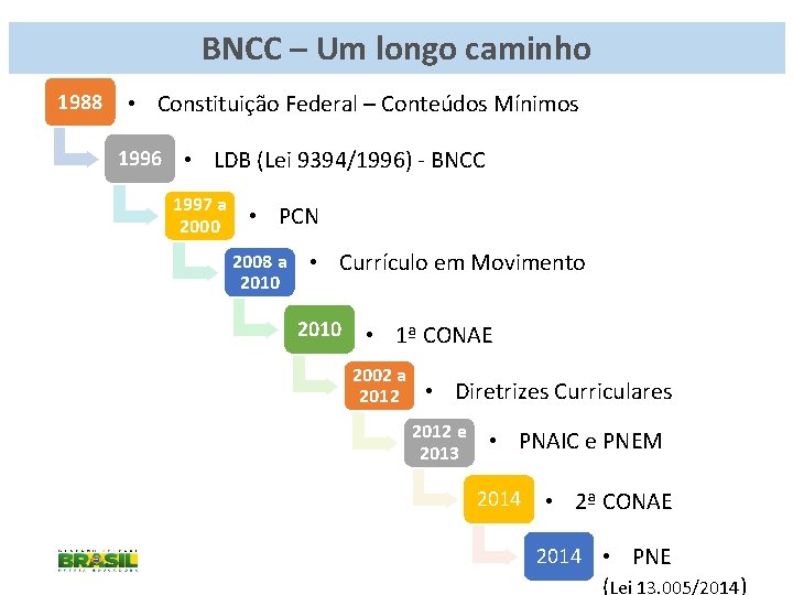 BNCC – Um longo caminho 1988 • Constituição Federal – Conteúdos Mínimos 1996 •