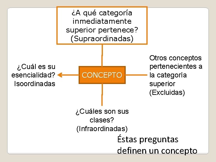 ¿A qué categoría inmediatamente superior pertenece? (Supraordinadas) ¿Cuál es su esencialidad? Isoordinadas CONCEPTO Otros