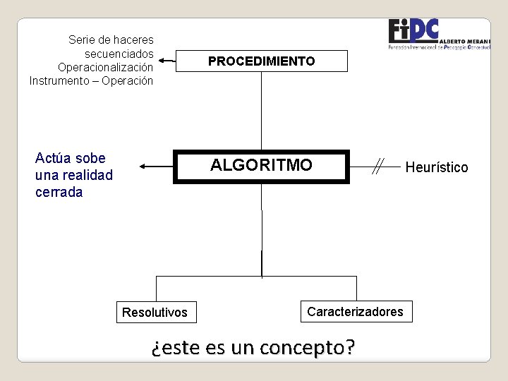 Serie de haceres secuenciados Operacionalización Instrumento – Operación Actúa sobe una realidad cerrada PROCEDIMIENTO