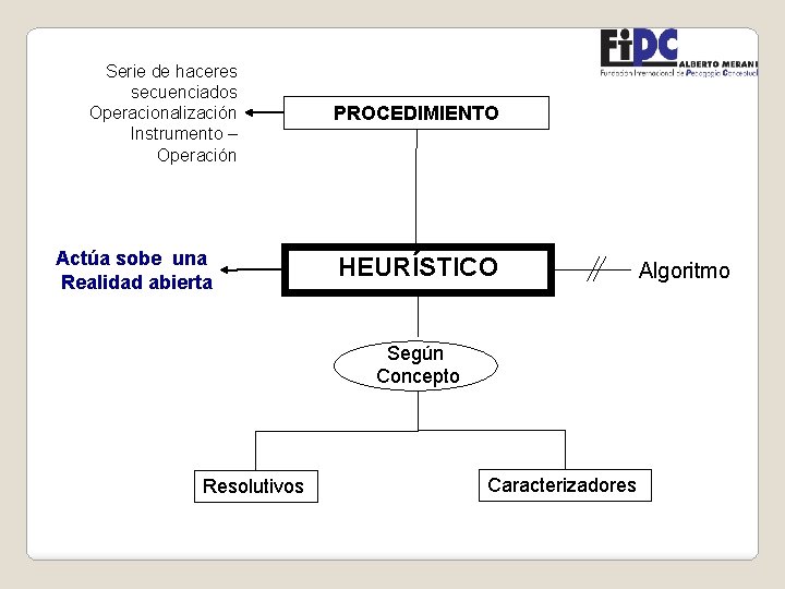 Serie de haceres secuenciados Operacionalización Instrumento – Operación Actúa sobe una Realidad abierta PROCEDIMIENTO