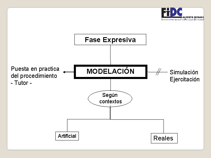 Fase Expresiva Puesta en practica del procedimiento - Tutor - MODELACIÓN Simulación Ejercitación Según