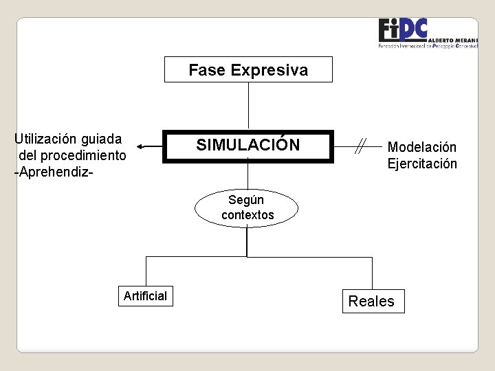 Fase Expresiva Utilización guiada del procedimiento -Aprehendiz- SIMULACIÓN Modelación Ejercitación Según contextos Artificial Reales