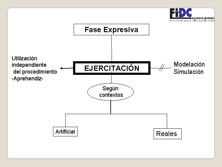 Fase Expresiva Utilización independiente del procedimiento -Aprehendiz- EJERCITACIÓN Modelación Simulación Según contextos Artificial Reales