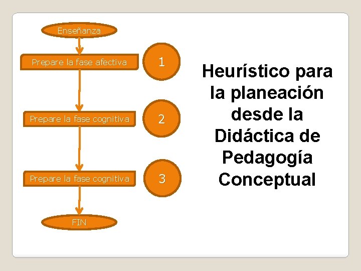 Enseñanza Prepare la fase afectiva 1 Prepare la fase cognitiva 2 Prepare la fase