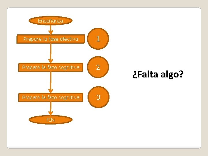 Enseñanza Prepare la fase afectiva 1 Prepare la fase cognitiva 2 Prepare la fase