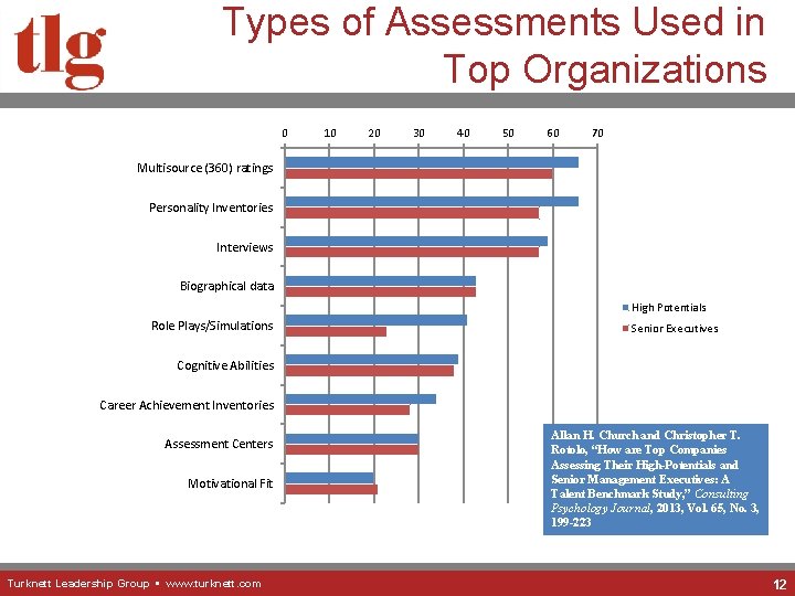 Types of Assessments Used in Top Organizations 0 10 20 30 40 50 60