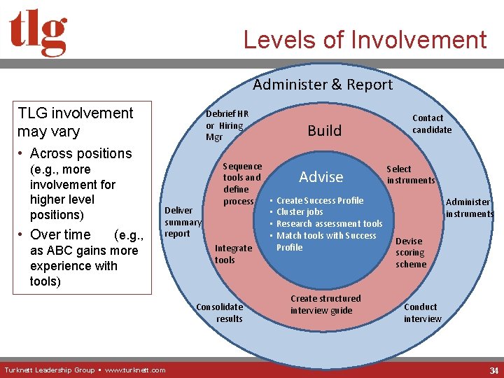 Levels of Involvement Administer & Report TLG involvement may vary Debrief HR or Hiring