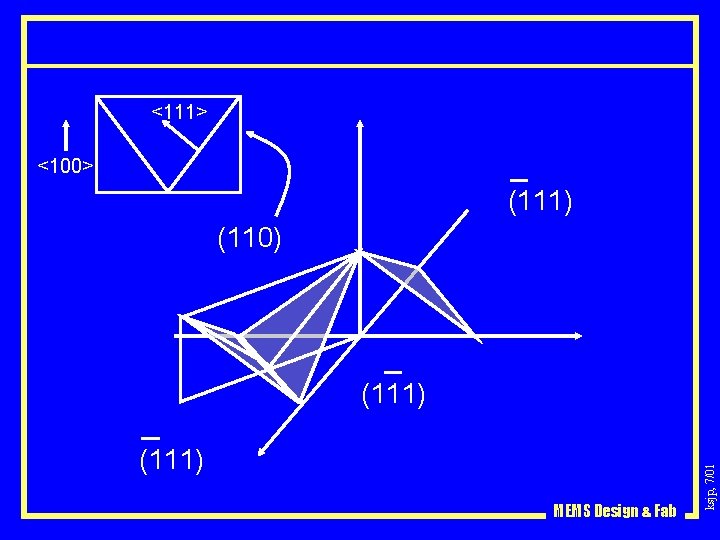 <111> <100> (111) (110) (111) MEMS Design & Fab ksjp, 7/01 (111) 