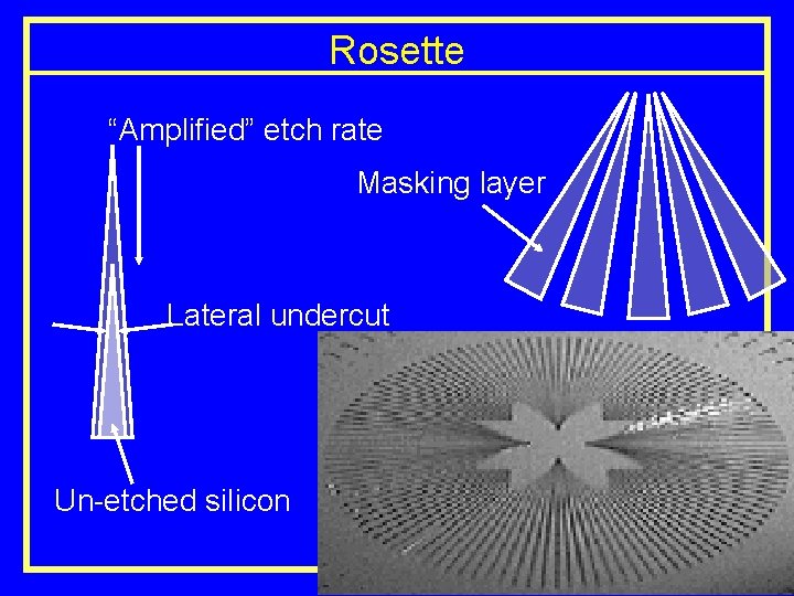 Rosette “Amplified” etch rate Masking layer Un-etched silicon MEMS Design & Fab ksjp, 7/01