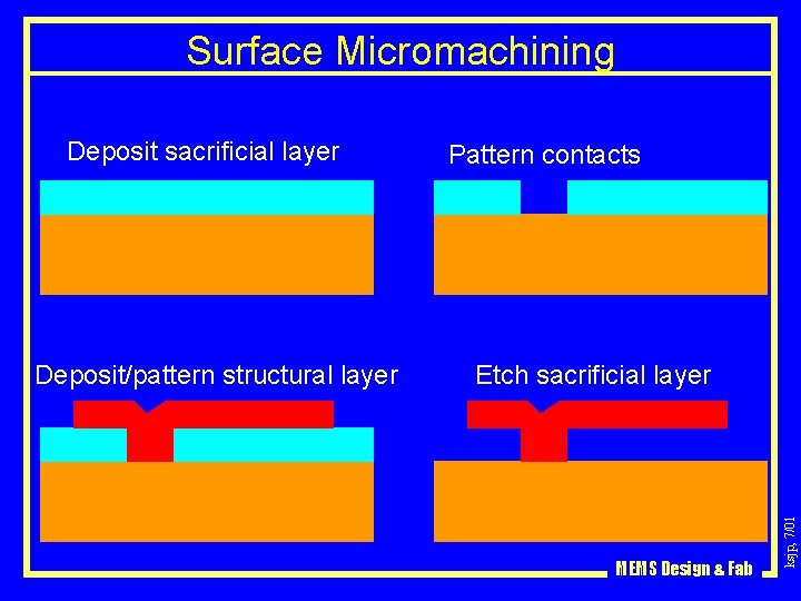 Surface Micromachining Deposit/pattern structural layer Pattern contacts Etch sacrificial layer MEMS Design & Fab