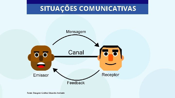 SITUAÇÕES COMUNICATIVAS Fonte: Designer Gráfico Eduardo Andrade 