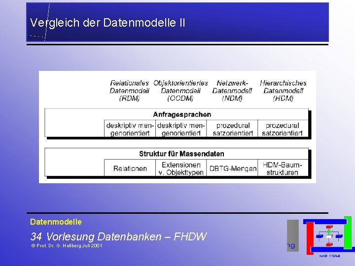 Vergleich der Datenmodelle II Datenmodelle 34 Vorlesung Datenbanken – FHDW © Prof. Dr. G.
