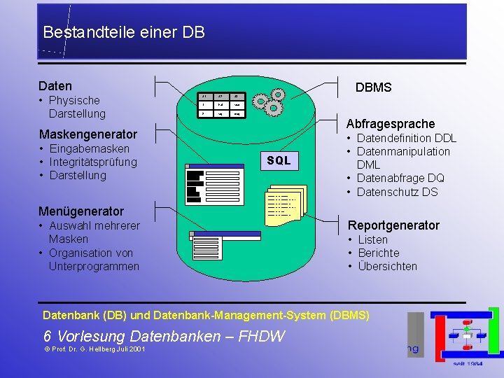 Bestandteile einer DB Daten • Physische Darstellung DBMS S 1 S 2 S 3