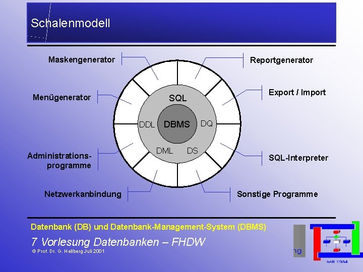 Schalenmodell Maskengenerator Reportgenerator Menügenerator DDL Administrationsprogramme Export / Import SQL DBMS DML DQ DS