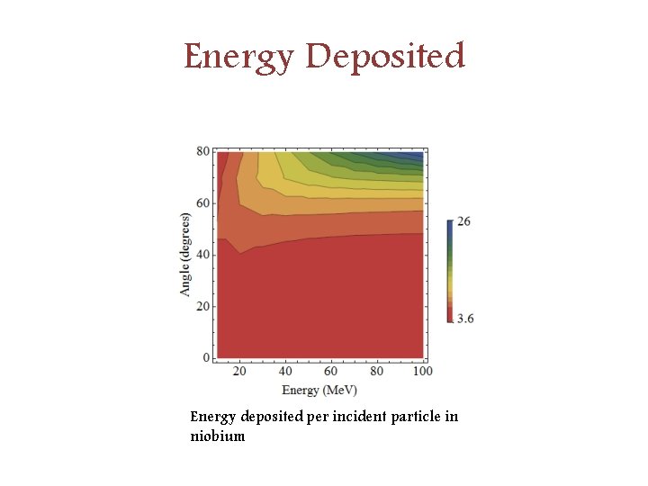 Energy Deposited Energy deposited per incident particle in niobium 