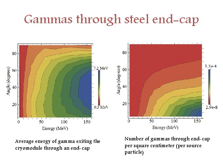 Gammas through steel end-cap Average energy of gamma exiting the cryomodule through an end-cap
