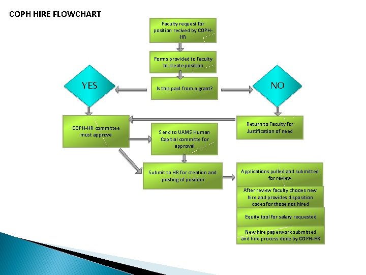 COPH HIRE FLOWCHART Faculty request for position recived by COPHHR Forms provided to faculty
