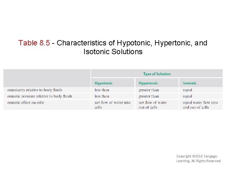Table 8. 5 - Characteristics of Hypotonic, Hypertonic, and Isotonic Solutions Copyright © 2016