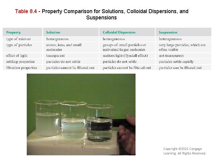 Table 8. 4 - Property Comparison for Solutions, Colloidal Dispersions, and Suspensions Copyright ©