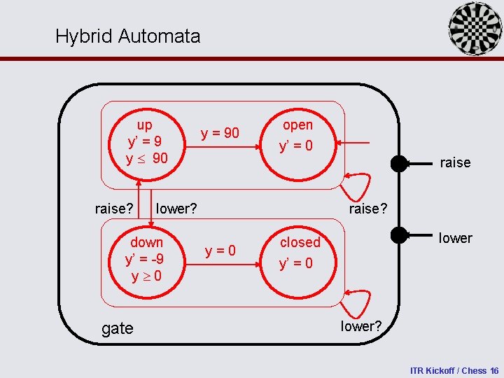 Hybrid Automata up y’ = 9 y 90 raise? open y’ = 0 raise