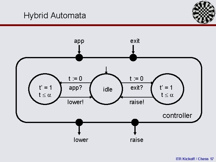 Hybrid Automata app t’ = 1 t t : = 0 app? lower! exit