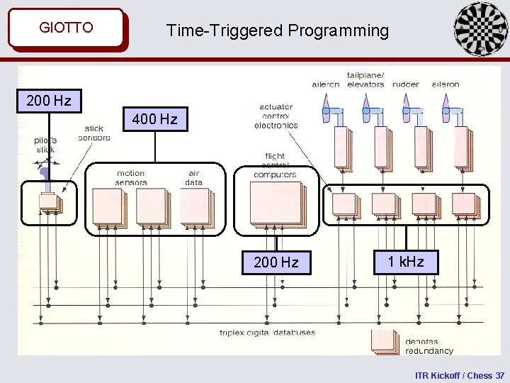 GIOTTO MASACCIO Time-Triggered Programming 200 Hz 400 Hz 200 Hz 1 k. Hz ITR