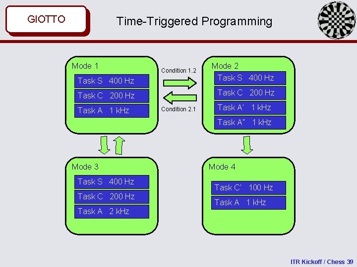 GIOTTO MASACCIO Time-Triggered Programming Mode 1 Condition 1. 2 Mode 2 Task S 400