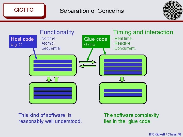 GIOTTO MASACCIO Separation of Concerns Functionality. Host code e. g. C -No time. -Atomic.
