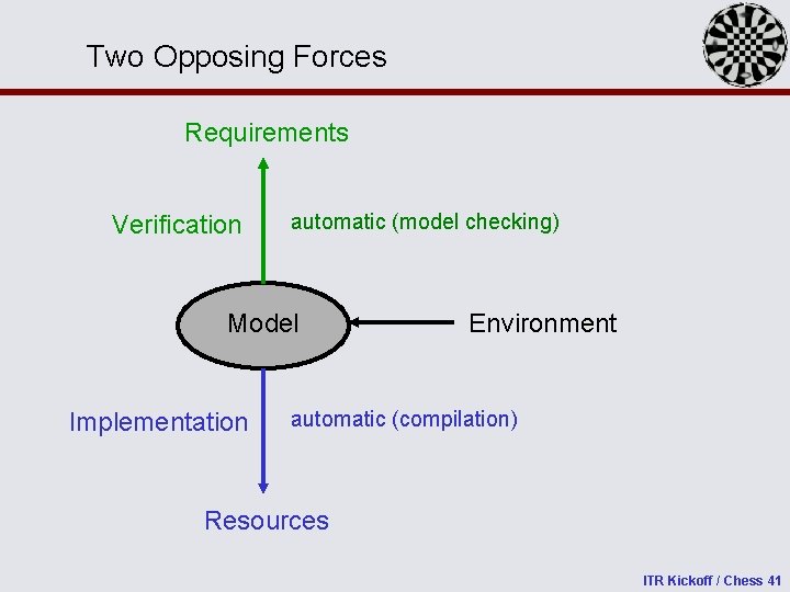 Two Opposing Forces Requirements Verification automatic (model checking) Model Implementation Environment automatic (compilation) Resources